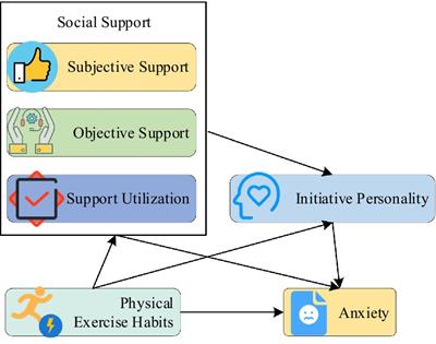 The effect of physical exercise on the anxiety of college students in the post-pandemic era: The mediating role of social support and proactive personality